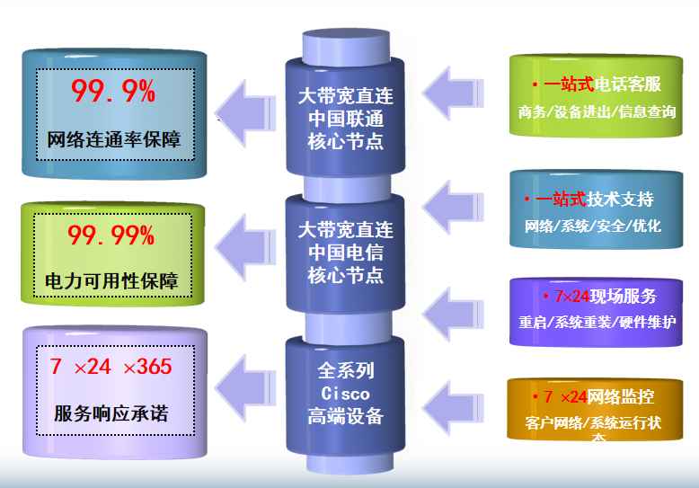 勐腊机房网络